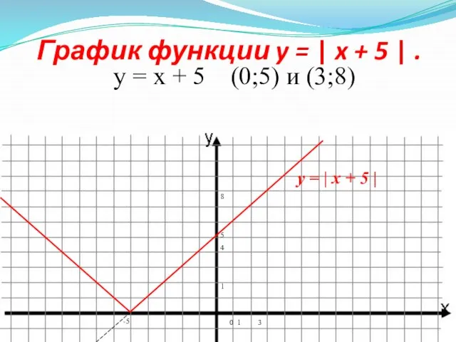 График функции y = | x + 5 | . y =