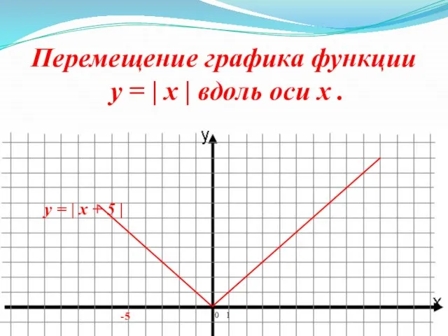 0 1 -5 Перемещение графика функции y = | x | вдоль