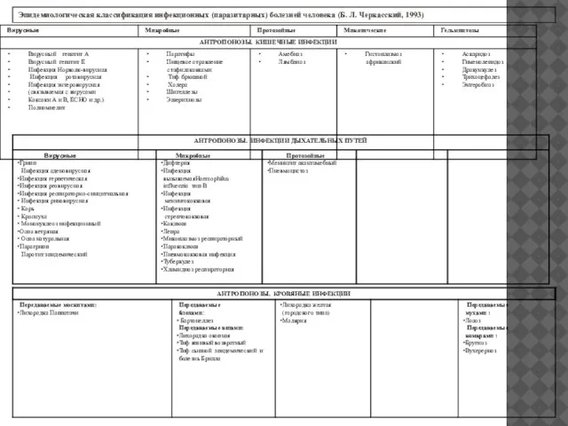 Эпидемиологическая классификация инфекционных (паразитарных) болезней человека (Б. Л. Черкасский, 1993)