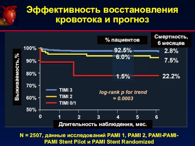 Эффективность восстановления кровотока и прогноз % пациентов Смертность, 6 месяцев Длительность наблюдения,