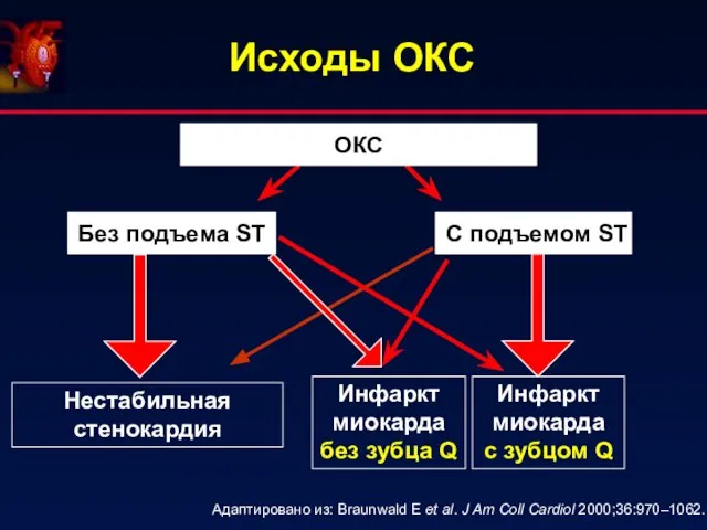 Исходы ОКС ОКС Без подъема ST С подъемом ST Нестабильная стенокардия Инфаркт