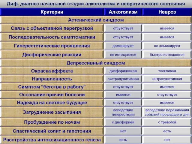 Диф. диагноз начальной стадии алкоголизма и невротического состояния