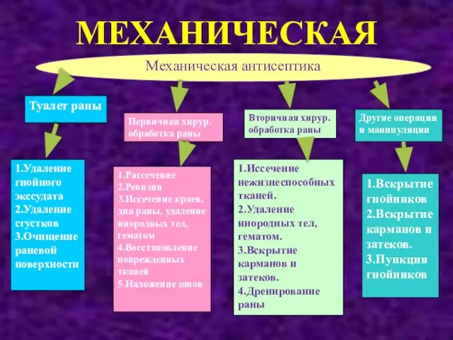 МЕХАНИЧЕСКАЯ Механическая антисептика Туалет раны Вторичная хирур. обработка раны Первичная хирур. обработка