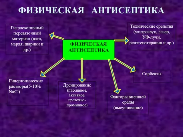 ФИЗИЧЕСКАЯ АНТИСЕПТИКА ФИЗИЧЕСКАЯ АНТИСЕПТИКА Гигроскопичный перевязочный материал (вата, марля, шарики и др.)