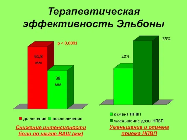 Терапевтическая эффективность Эльбоны Снижение интенсивности боли по шкале ВАШ (мм) Уменьшение и отмена приема НПВП p