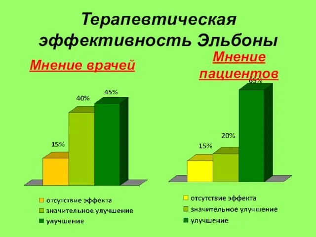 Терапевтическая эффективность Эльбоны Мнение врачей Мнение пациентов