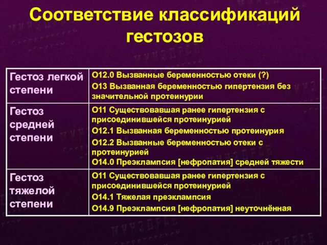 Соответствие классификаций гестозов