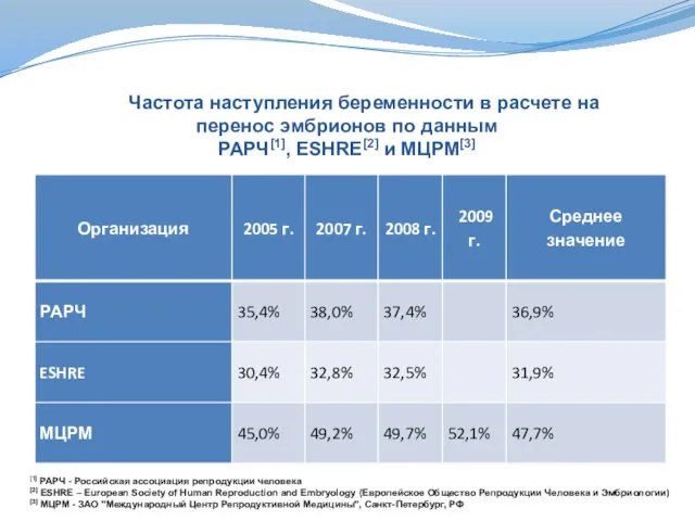 Частота наступления беременности в расчете на перенос эмбрионов по данным РАРЧ[1], ESHRE[2]