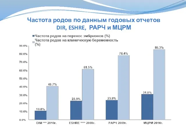 Частота родов по данным годовых отчетов DIR, ESHRE, РАРЧ и МЦРМ