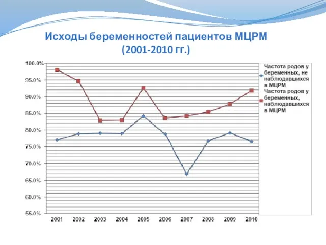 Исходы беременностей пациентов МЦРМ (2001-2010 гг.)