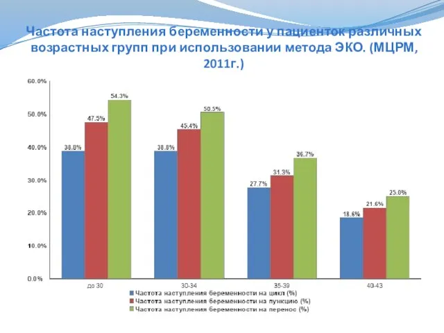 Частота наступления беременности у пациенток различных возрастных групп при использовании метода ЭКО. (МЦРМ, 2011г.)