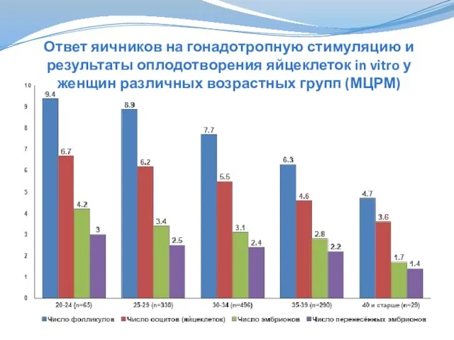 Ответ яичников на гонадотропную стимуляцию и результаты оплодотворения яйцеклеток in vitro у