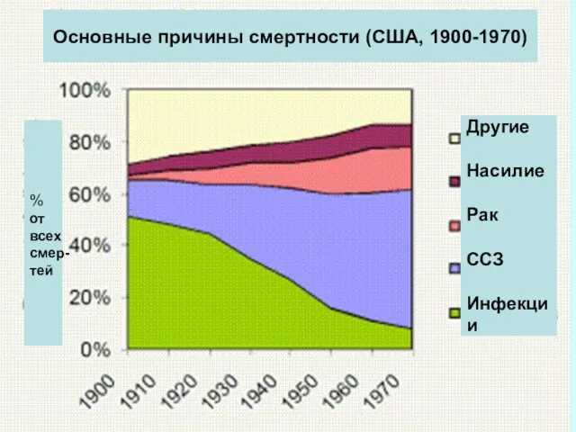 Основные причины смертности (США, 1900-1970) % от всех смер-тей Другие Насилие Рак ССЗ Инфекции