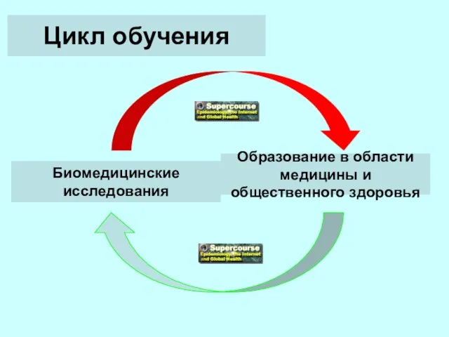 Circle of Learning Цикл обучения Биомедицинские исследования Образование в области медицины и общественного здоровья