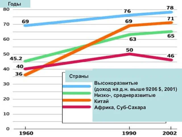 Высокоразвитые (доход на д.н. выше 9206 $, 2001) Низко-, среднеразвитые Китай Африка, Суб-Сахара Страны Годы