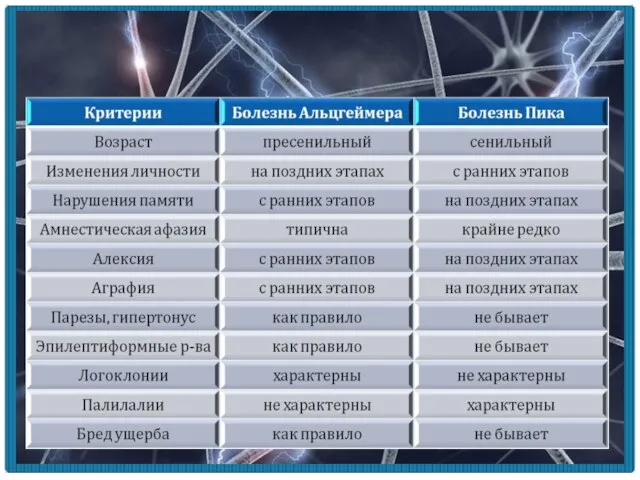 Диф. диагностика болезней Альцгеймера и Пика