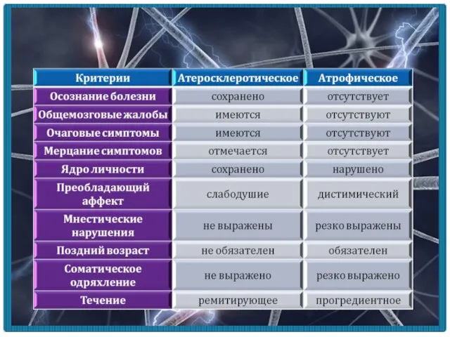 Диф. диагностика атрофического и атеросклеротического слабоумия