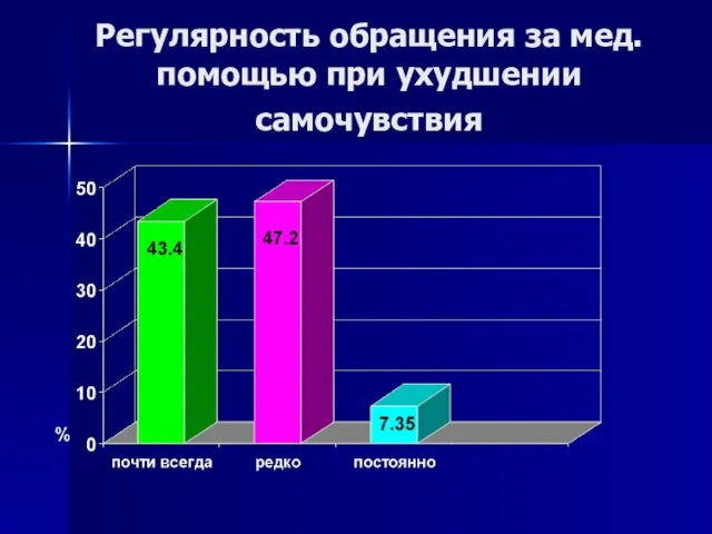 Регулярность обращения за мед. помощью при ухудшении самочувствия