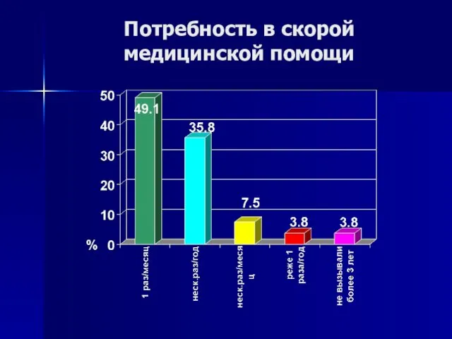 Потребность в скорой медицинской помощи