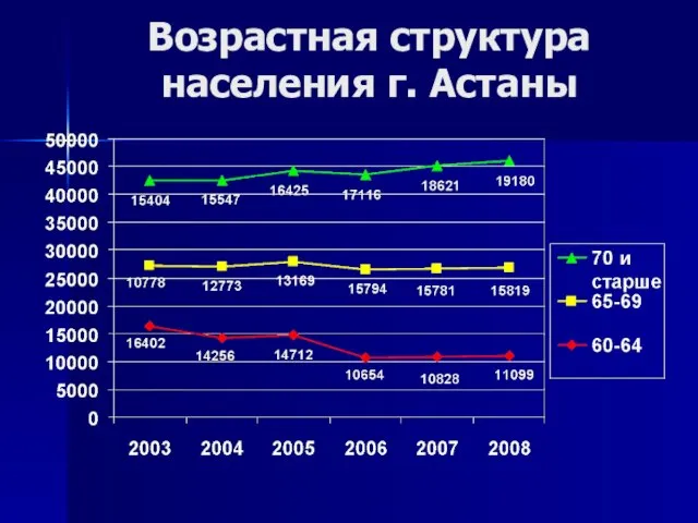 Возрастная структура населения г. Астаны