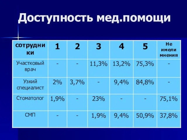 Доступность мед.помощи