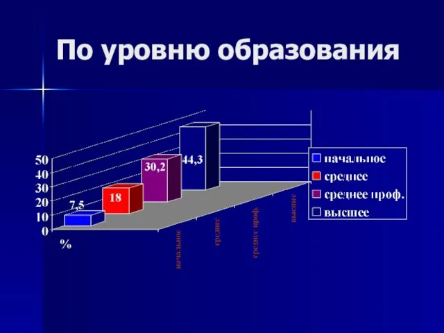 По уровню образования