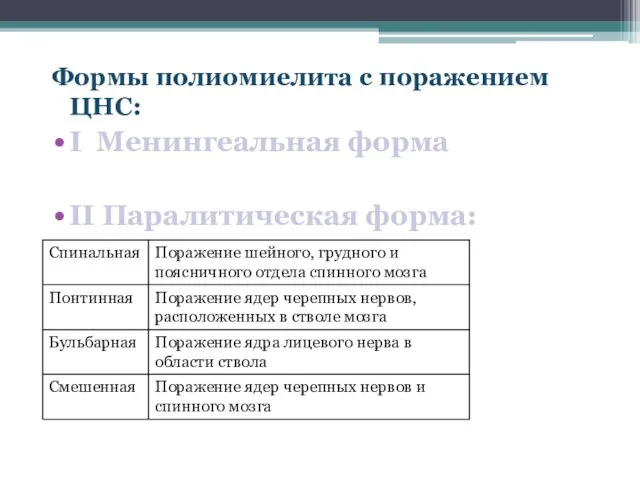 Формы полиомиелита с поражением ЦНС: I Менингеальная форма II Паралитическая форма: