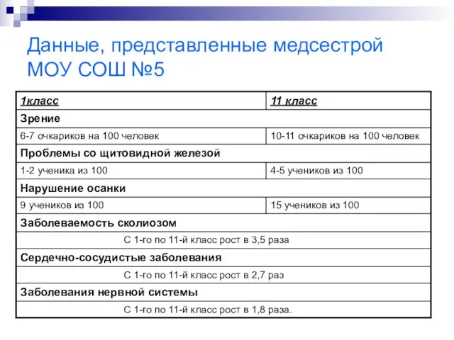 Данные, представленные медсестрой МОУ СОШ №5