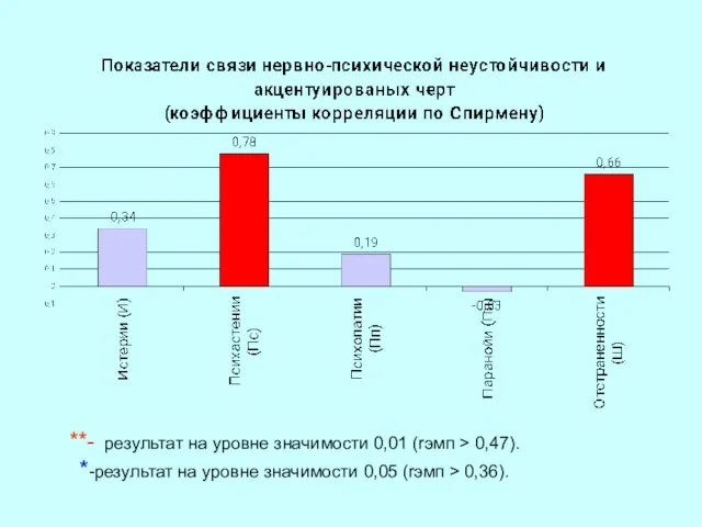 **- результат на уровне значимости 0,01 (rэмп > 0,47). *-результат на уровне