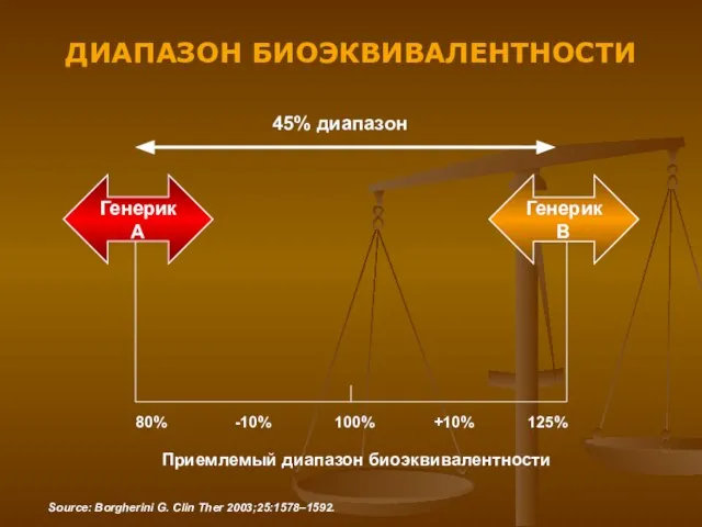 ДИАПАЗОН БИОЭКВИВАЛЕНТНОСТИ 45% диапазон Генерик А Генерик В 80% -10% 100% +10%