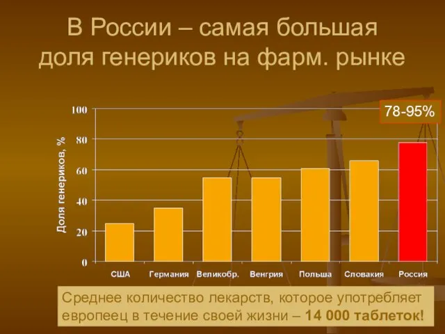 В России – самая большая доля генериков на фарм. рынке 78-95% Среднее