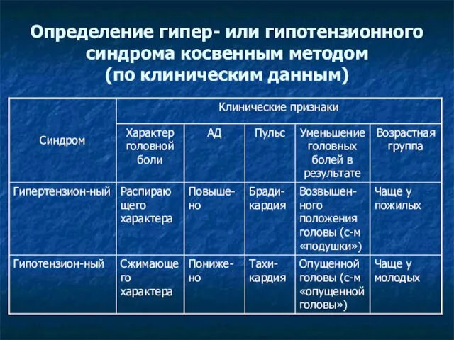 Определение гипер- или гипотензионного синдрома косвенным методом (по клиническим данным)