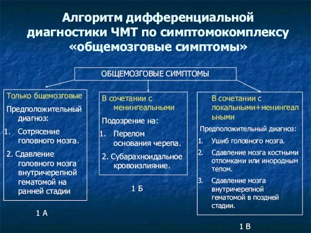 Алгоритм дифференциальной диагностики ЧМТ по симптомокомплексу «общемозговые симптомы» ОБЩЕМОЗГОВЫЕ СИМПТОМЫ Только бщемозговые