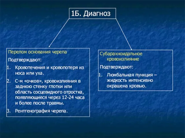 1Б. Диагноз Перелом основания черепа Подтверждают: Кровотечения и кровопотеря из носа или