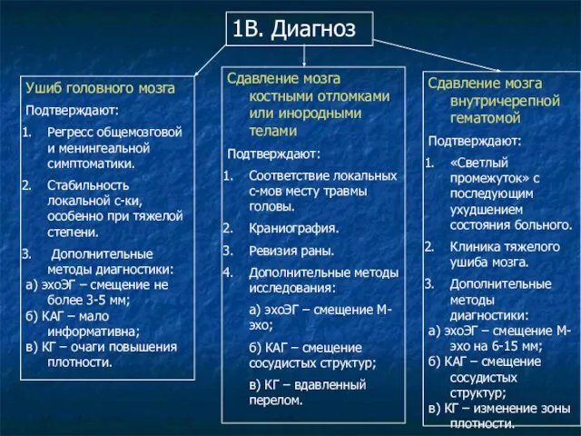 1В. Диагноз Ушиб головного мозга Подтверждают: Регресс общемозговой и менингеальной симптоматики. Стабильность