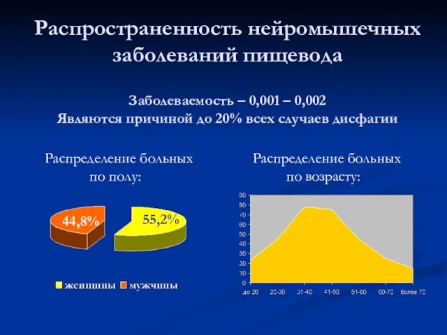 Распространенность нейромышечных заболеваний пищевода Заболеваемость – 0,001 – 0,002 Являются причиной до