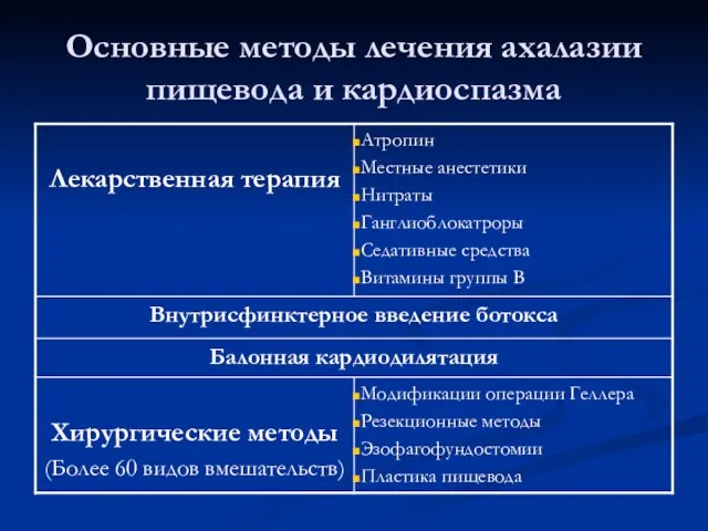 Основные методы лечения ахалазии пищевода и кардиоспазма