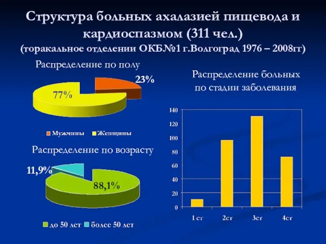 Структура больных ахалазией пищевода и кардиоспазмом (311 чел.) (торакальное отделении ОКБ№1 г.Волгоград