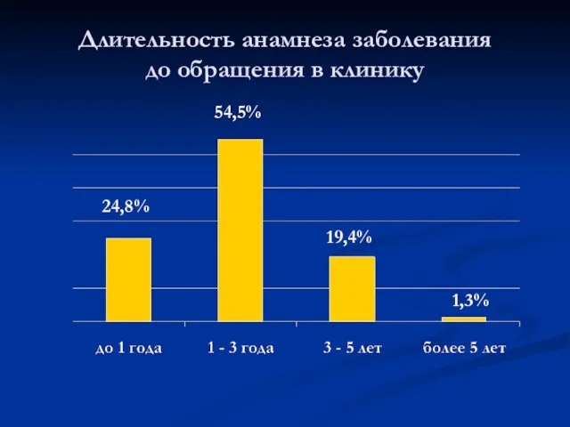 Длительность анамнеза заболевания до обращения в клинику 24,8% 54,5% 19,4% 1,3%