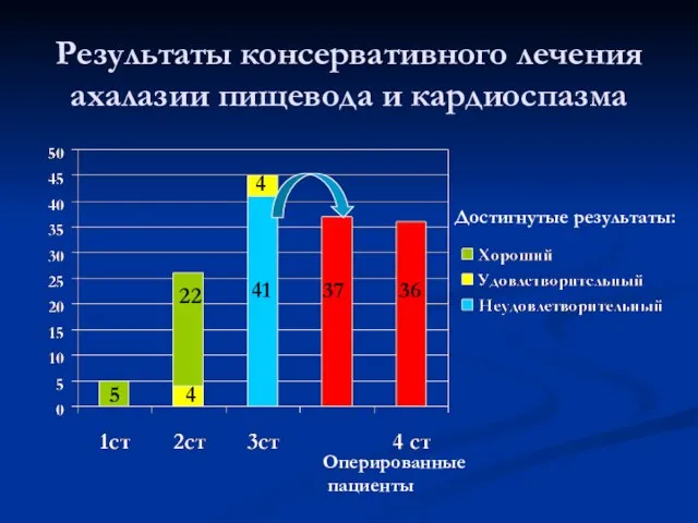 Результаты консервативного лечения ахалазии пищевода и кардиоспазма 5 4 22 4 41