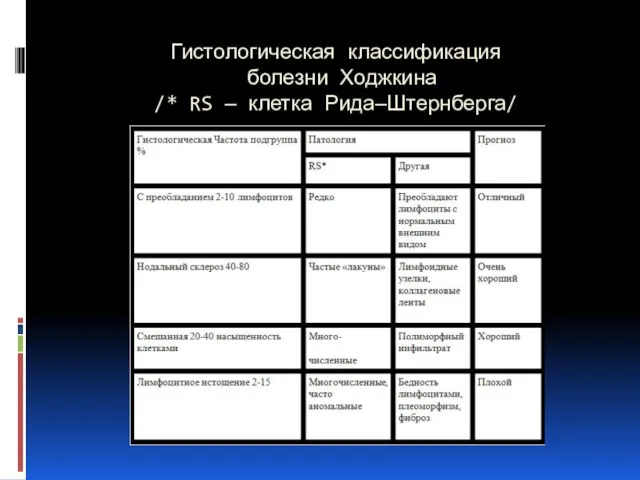 Гистологическая классификация болезни Ходжкина /* RS — клетка Рида—Штернберга/