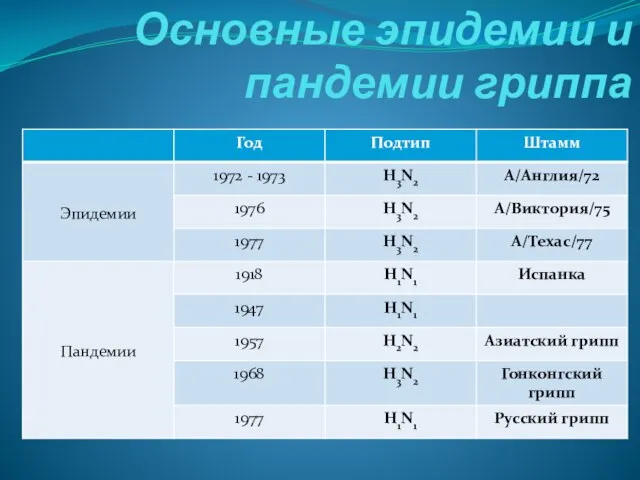 Основные эпидемии и пандемии гриппа