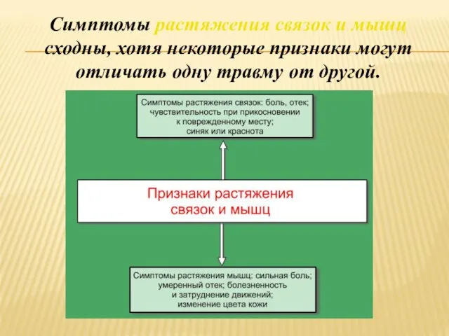 Симптомы растяжения связок и мышц сходны, хотя некоторые признаки могут отличать одну травму от другой.