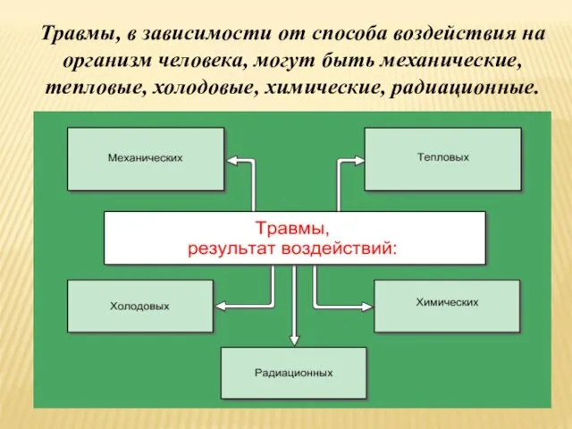 Травмы, в зависимости от способа воздействия на организм человека, могут быть механические, тепловые, холодовые, химические, радиационные.