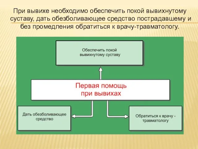 При вывихе необходимо обеспечить покой вывихнутому суставу, дать обезболивающее средство пострадавшему и