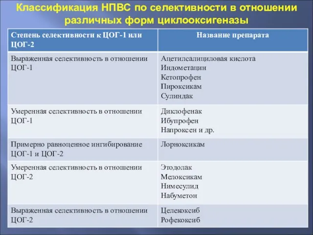 Классификация НПВС по селективности в отношении различных форм циклооксигеназы