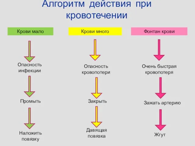 Алгоритм действия при кровотечении Крови мало Крови много Фонтан крови Опасность инфекции