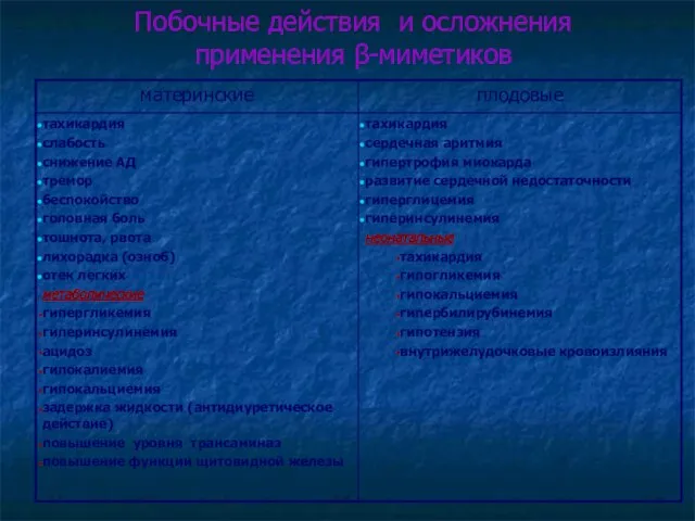 Побочные действия и осложнения применения β-миметиков