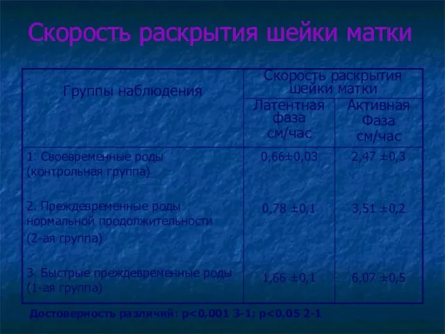 Скорость раскрытия шейки матки Достоверность различий: р