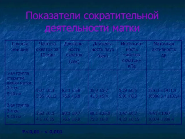 Показатели сократительной деятельности матки Р